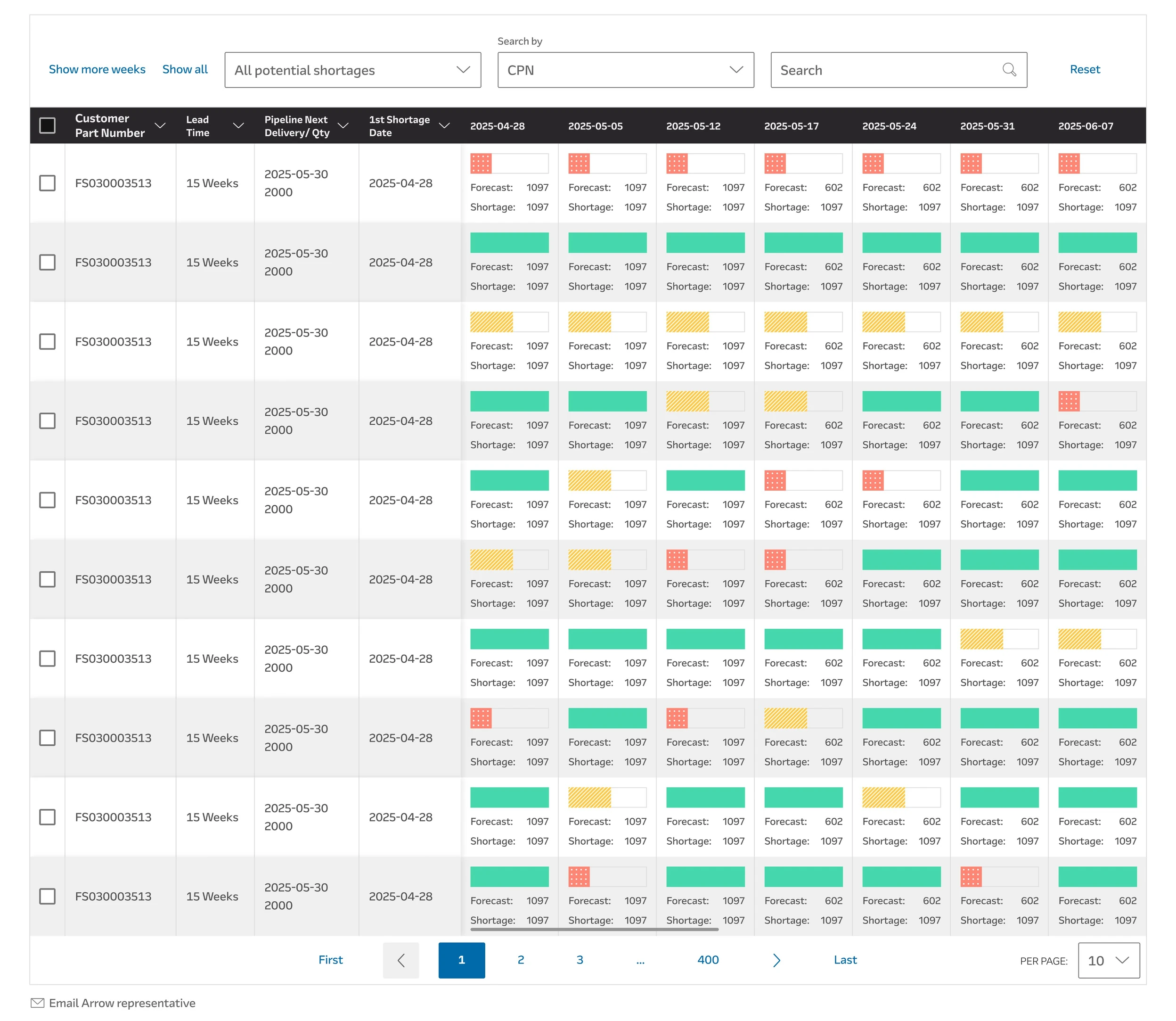 Arrow Electronics Forecast Details screen showing a multi-week forecast table with frozen identification columns, horizontal weekly buckets, and color-coded shortage severity indicators (red for full shortage, yellow for partial, green for no shortage).