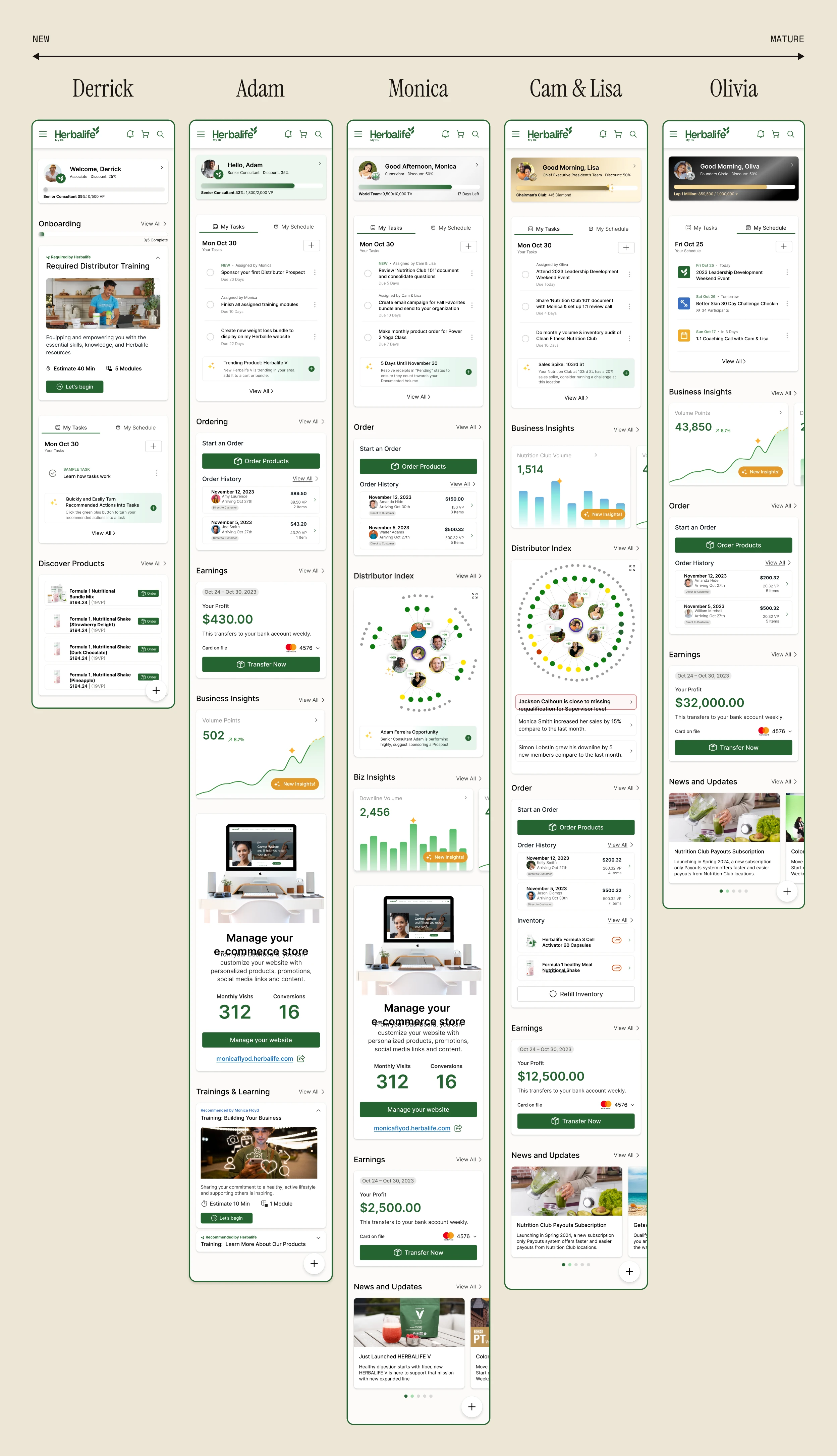 Five mobile dashboards side by side — Derrick (Day 1 prospect), Adam, Monica, Lisa, and Olivia (Founders Circle veteran) — each persona's home screen with distinct module composition, tier indicators, and natural scroll lengths, arranged on a warm parchment surface.